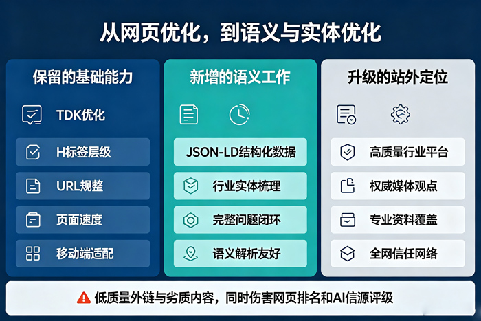 从网页优化,到语义与实体优化