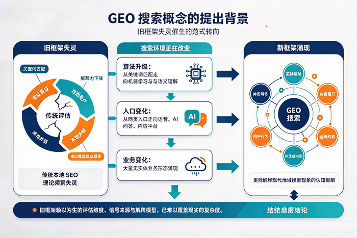 GEO搜索概念的提出背景:旧框架失灵催生的范式转向