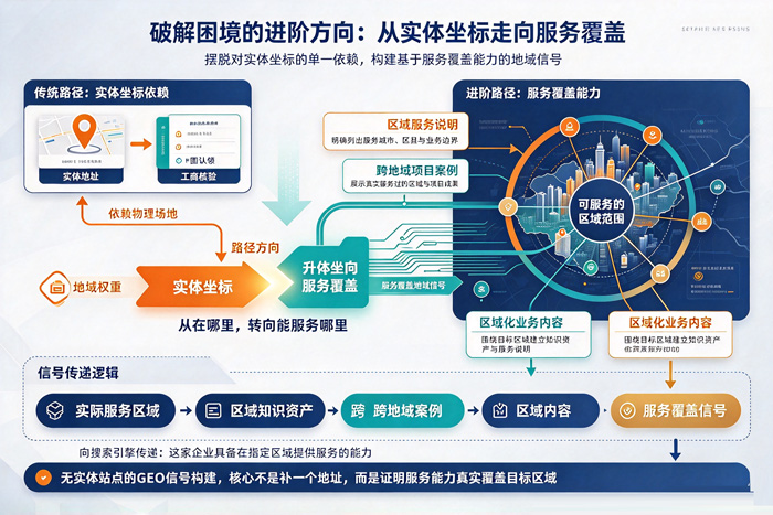 破解困境的进阶方向:从实体坐标走向服务覆盖