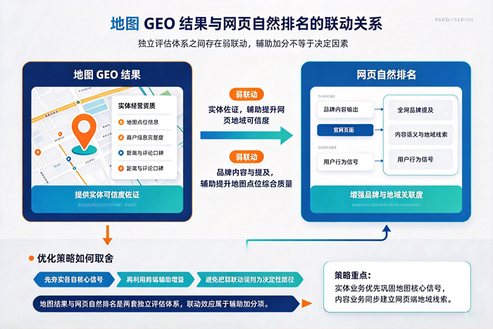 两套出口的联动关系,以及优化策略取舍