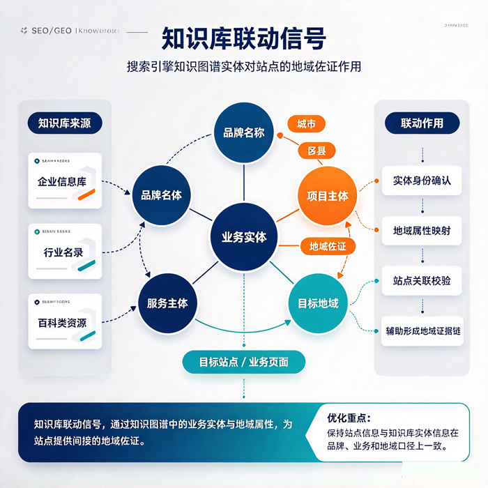 知识库联动信号：搜索引擎知识图谱实体对站点的地域佐证作用